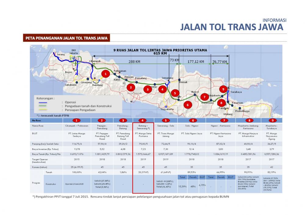 Mimpi 20 Tahun Yang Akan Terwujud : Tol Batang - Semarang Segera Tersambung