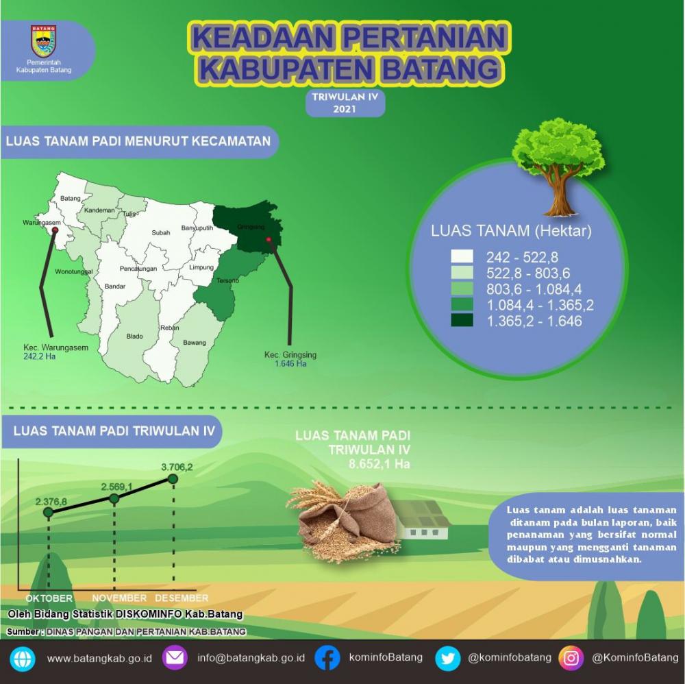 Data Sektoral Triwulan IV 2021